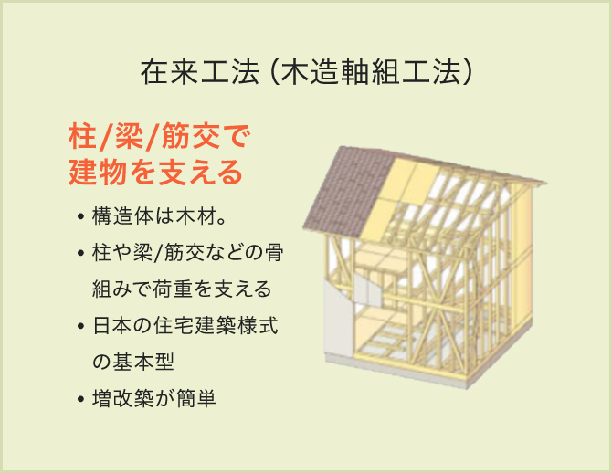 在来工法(木造軸組工法)