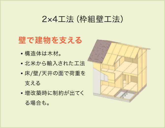 2×4工法(枠組壁工法)