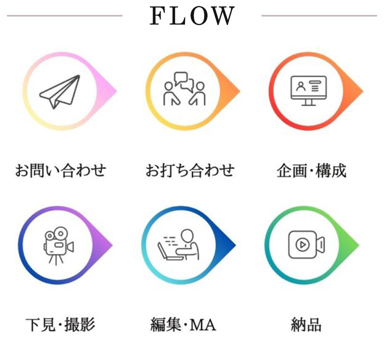 動画制作の企画から撮影、編集、納品、配信までワンストップで対応のフロー画像