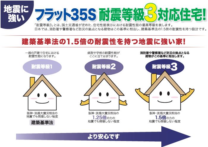 フラット35 耐震等級3対応住宅！建築基準法の1.5倍の耐震性を持つ自信に強い家