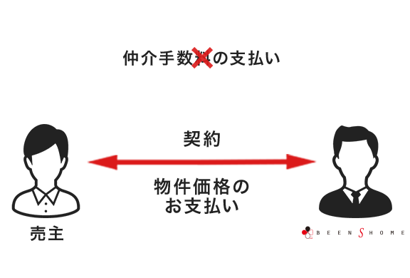 ビーンズホームによる直接買取りのイメージ