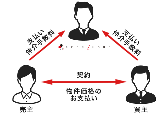 仲介による不動産（土地や住まい）売却のイメージ