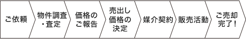 仲介による不動産（土地や住まい）売却のイメージ