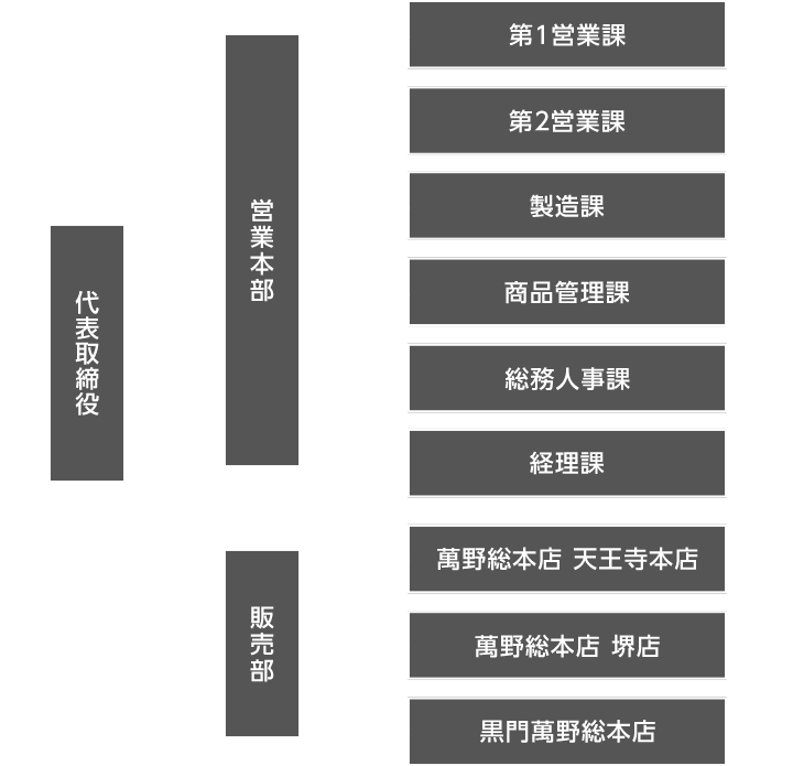 株式会社萬野総本店 組織図