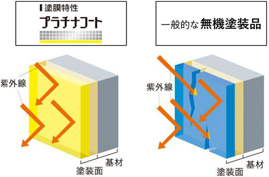 バランスの取れたハイブリット塗装