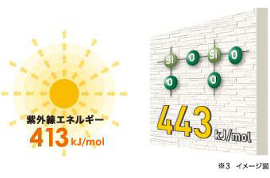 分子結合力が紫外線より強い