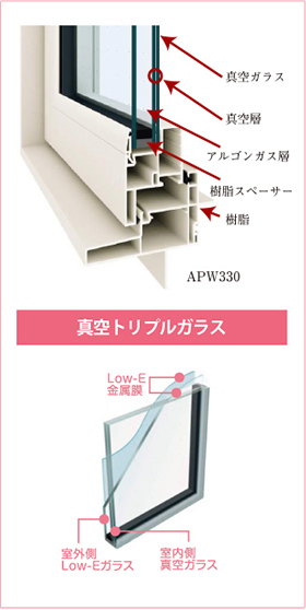 樹脂サッシと真空トリプルガラス