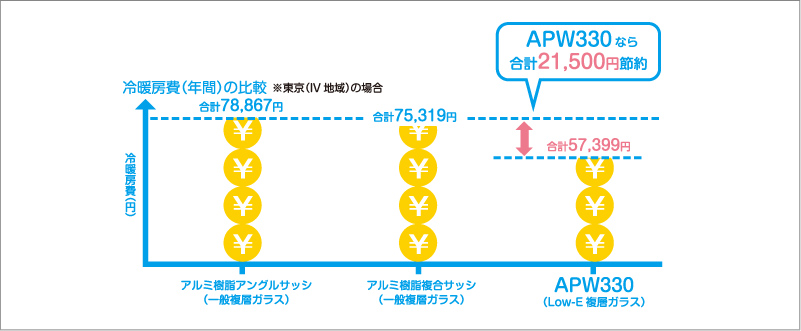家計にもやさしい樹脂窓の省エネ効果