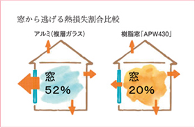 暑さを入れない！熱を逃がさない！