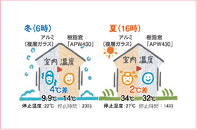 エアコンを停止しても夏涼しく、冬暖かい！