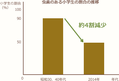 虫歯のある小学生の割合の推移