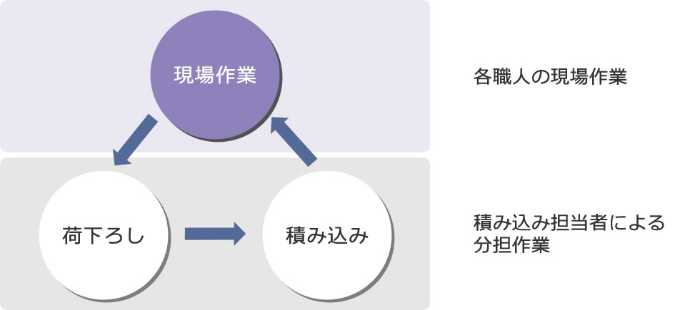 分業制による効率化と作業時間の短縮