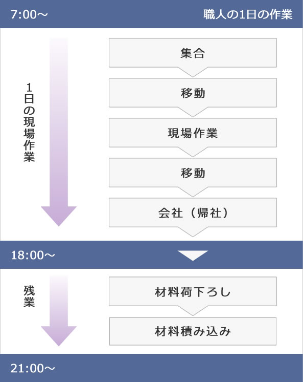 一般的な工事業者の場合の1日の動き