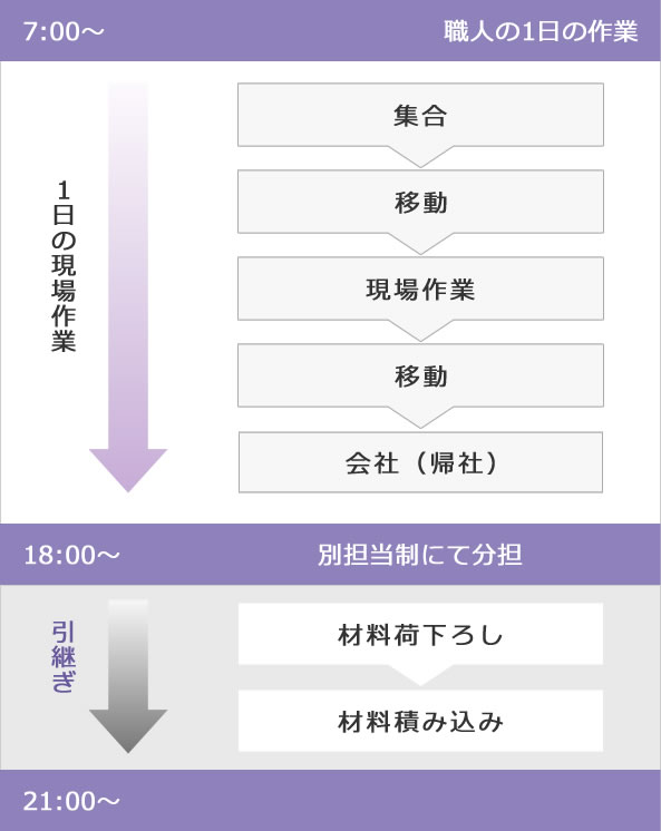 ピレネーエキスパートの場合の1日の動き