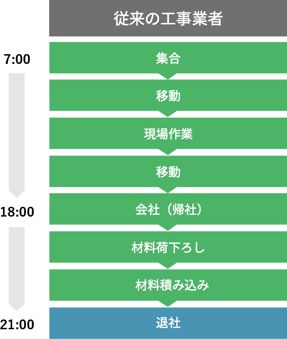 従来の工事業者 1日の流れ