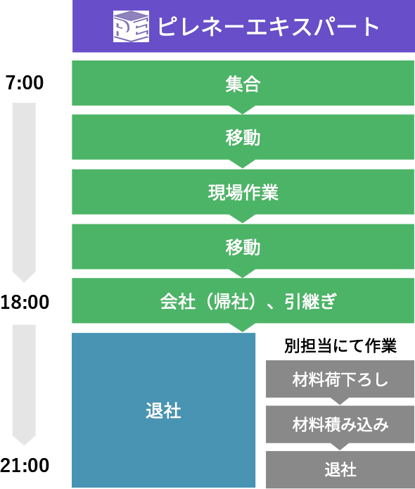 ピレネーエキスパート 1日の流れ