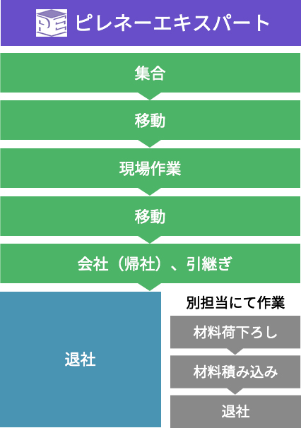 ピレネーエキスパート 1日の流れ