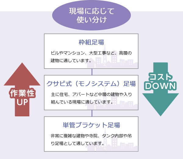 枠組足場、クサビ式（モノシステム）足場、単管ブラケット足場を現場に応じて使い分けることで作業効率UP・コストダウンに繋がっています