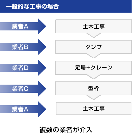 一般的な工事の場合