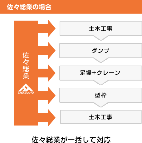 一般的な工事の場合