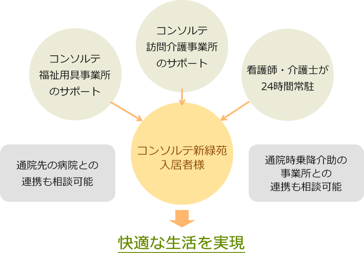 コンソルテ新緑苑の透析患者様サポート体制図