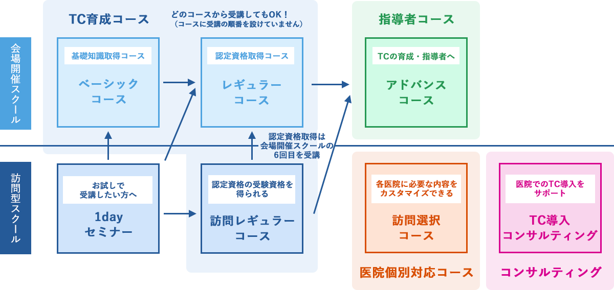 図で見るコース紹介のマップ図