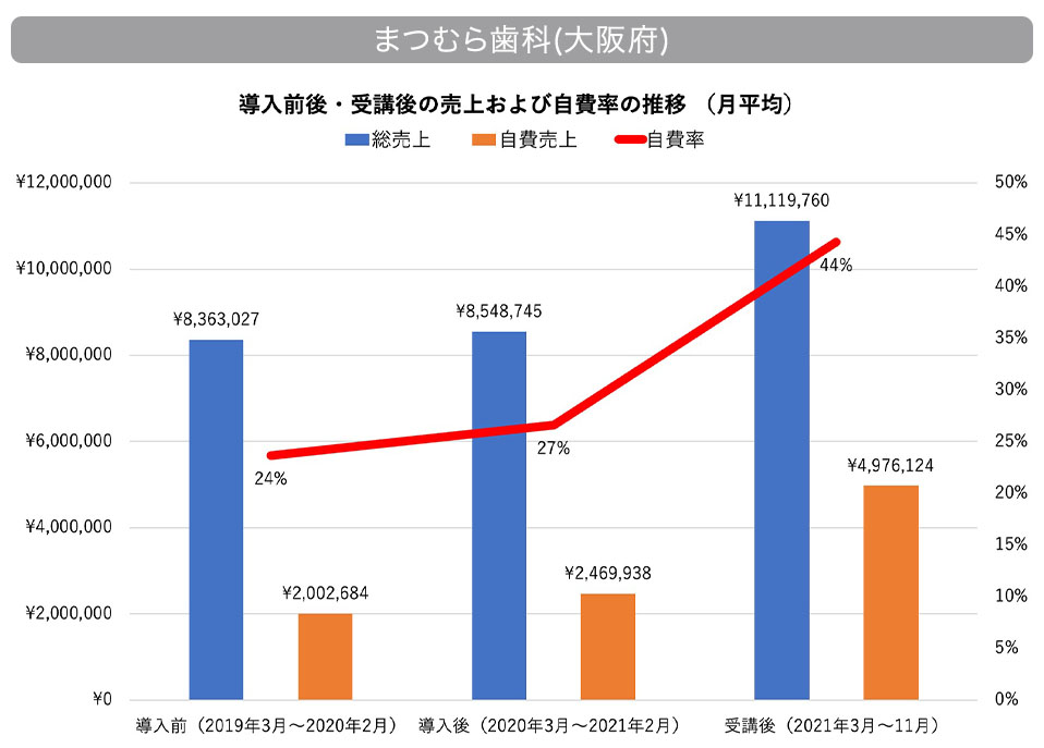 医療法人侑和会 まつむら歯科（大阪府）