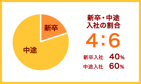 新卒・中途入社の割合